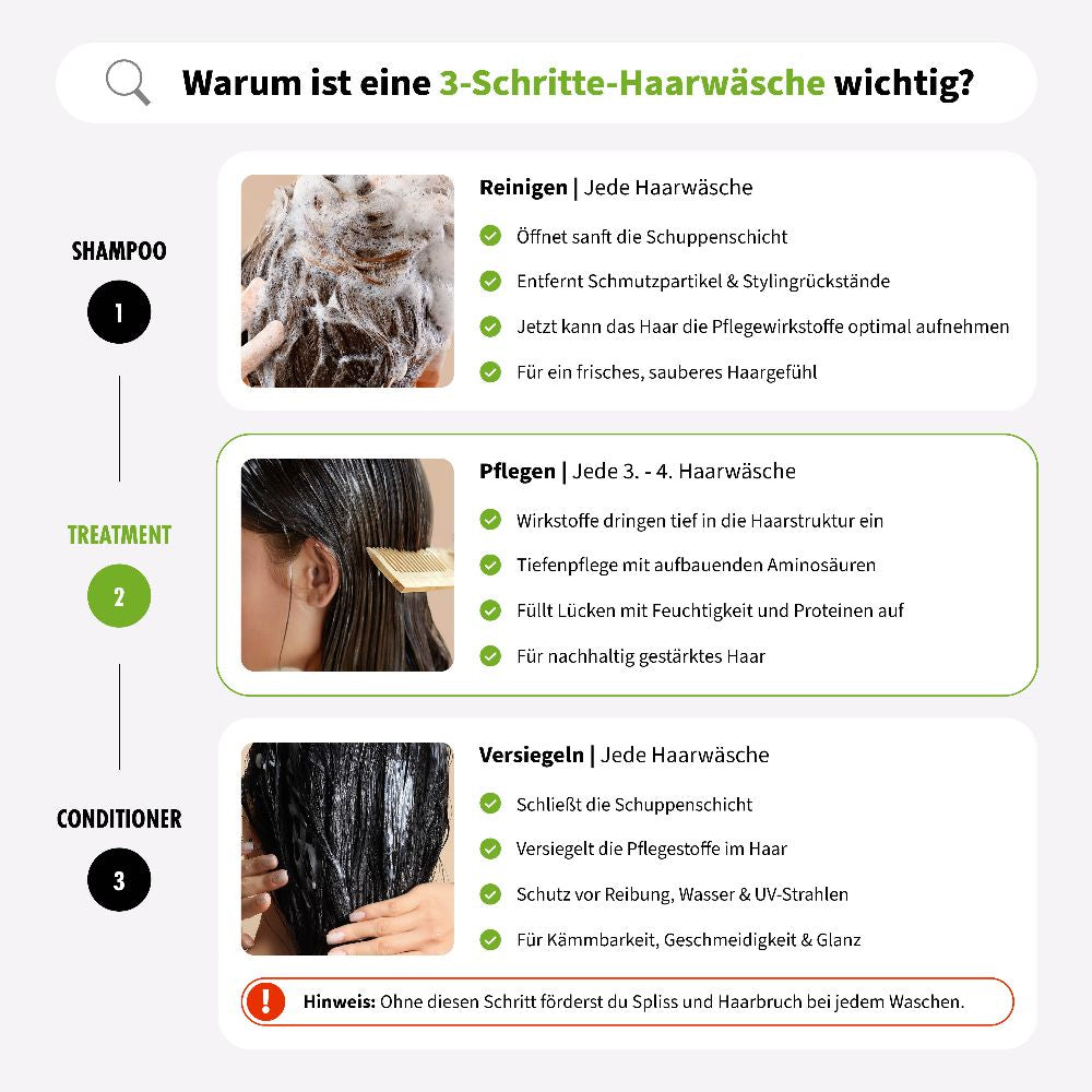 Infografik: 3-Schritte-Haarwäsche mit Shampoo zum Reinigen, Treatment zur Pflege und Conditioner zum Versiegeln – jeweils mit Foto und Erklärung.
